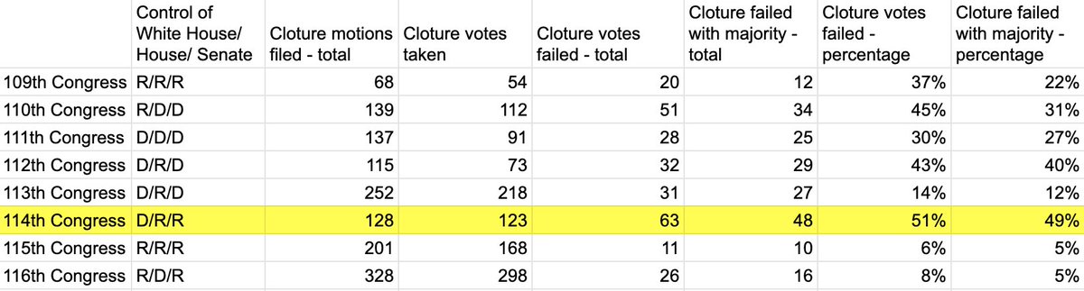 This essay is brought to you by several hours of combing through cloture motions for this spreadsheet, which shows a major drop in the filibuster blocking cloture after 2013 — with one exception highlighted, which I’ll explain in a second