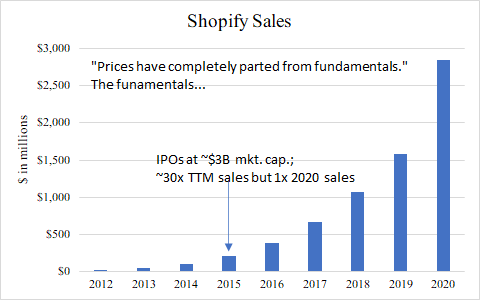  $SHOP IPOs at ~$3B mkt. cap.; ~30x TTM sales but 1x 2020 sales. /10