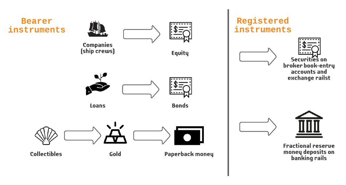 10/ From the point of information infrastructure (IT), money and securities run on different "rails". Below is how we ended up in this situation.You cannot "send stocks and shares on PayPal"