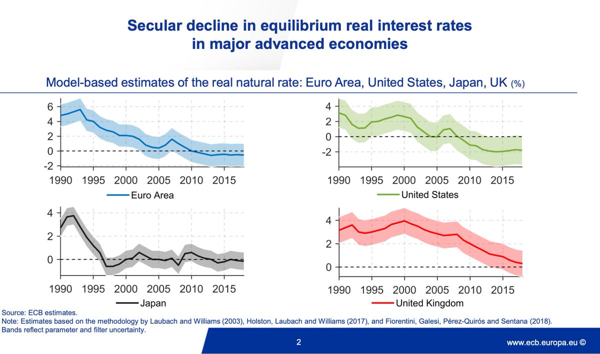 15/ Negative interest is rarely pushed to retail bank accounts, but corporate accounts already suffer from it. Businesses, especially large ones, are bleeding that -0.35% plus tons of other corporate banking fees every month. https://www.ecb.europa.eu/press/key/date/2020/html/ecb.sp200826~77ce66626c.en.html