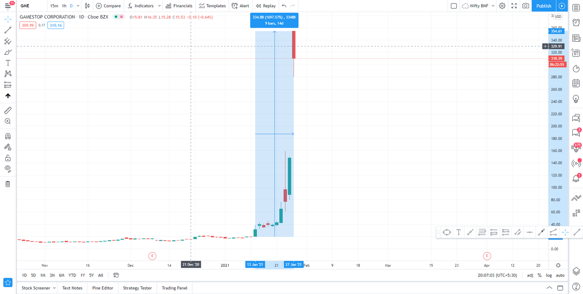 vishalmehta29's tweet photo. #tradingwars What happens when a group of reddit traders decide to take matter in their own hands and bet against billion dollar hedge funds? Read this article to read an interesting story of GameStop.
1697% jump in 9 Working Days 🧐
https://t.co/DMBZ8JOE65 https://t.co/v6SLoXMBew