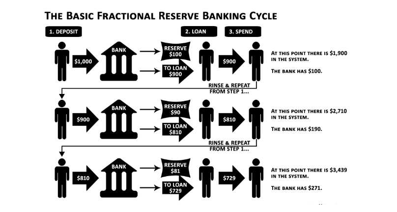 16/ Having money in a bank is also a risk. The financial crisis of 2008, Cyprus haircut, etc. near-history events show this. The fractional banking system is overleveraged.