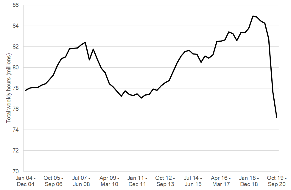 And total hours worked each week in Scotland remains well below pre-pandemic levels...