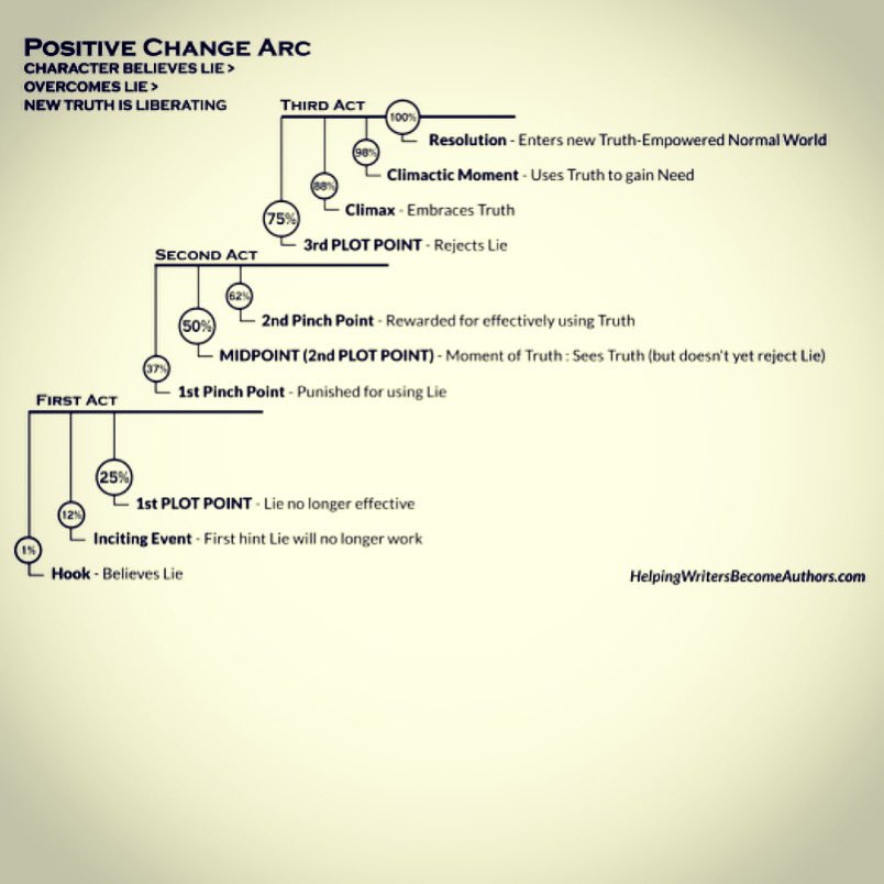 J_A_Simones's tweet photo. #WritingCommunity #Writers #characterarc https://t.co/KXgsms1CEa