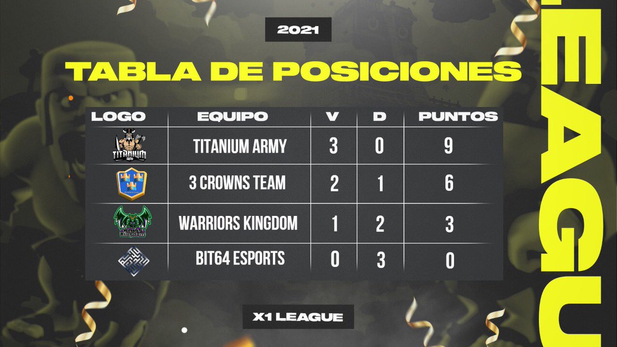 Clasificados con el 2do lugar del grupo D en la <a href="/X1League/">X1 League</a> 🔥. 
#LetsGo3CT💪