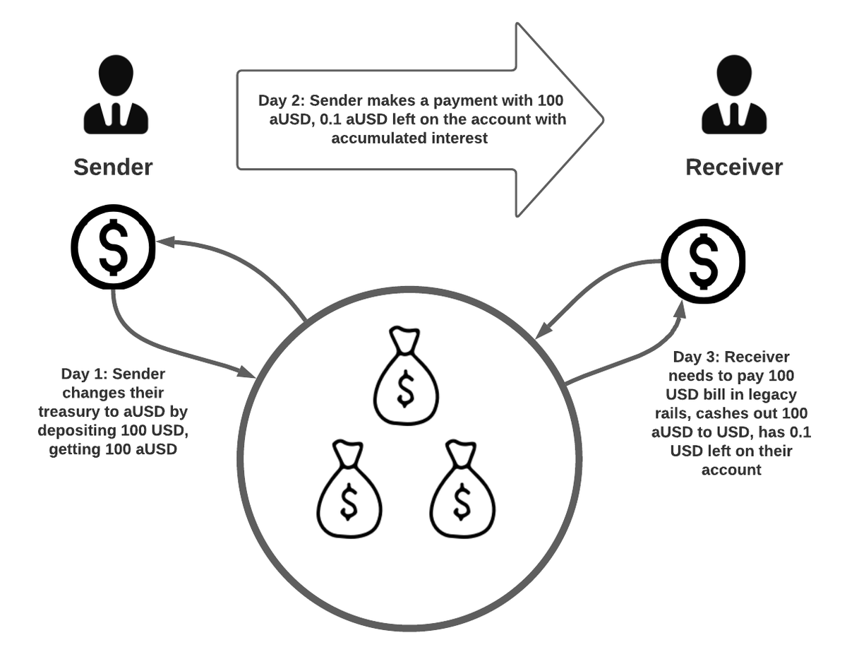 31/ If transacting payer and receiver in are happy with the (low) risk profile of Aave USD pools, they never need to do "downshift" to money money, making smaller number of transactions and having yield generating capability maximised.