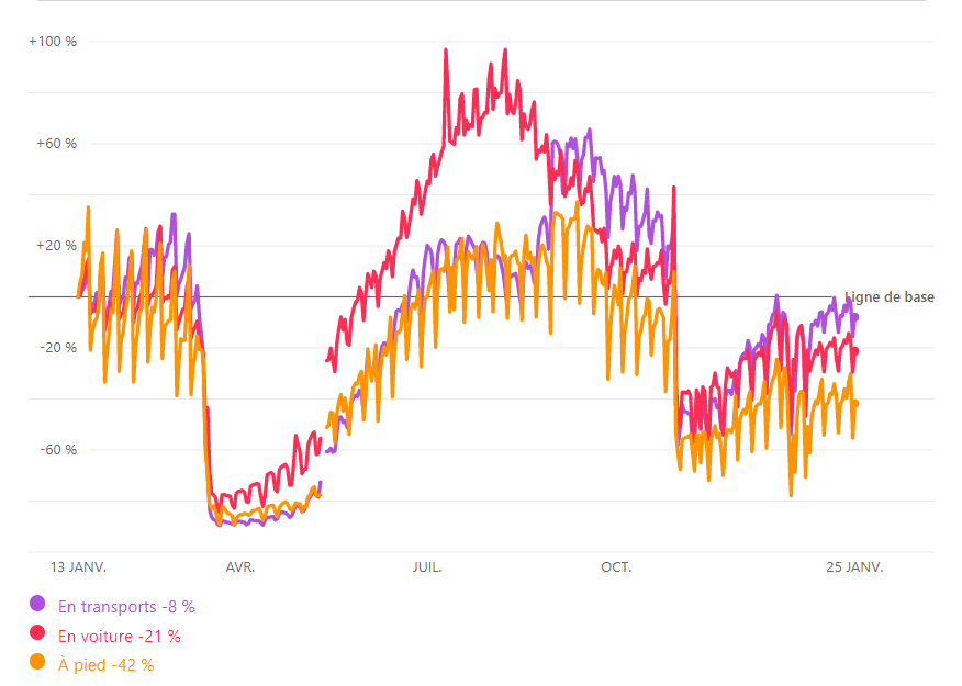 vincentglad's tweet photo. C'est quoi la différence entre un confinement "très serré" et un confinement souple ? Celle entre le confinement de mars et celui de novembre. (stats de mobilité Apple) https://t.co/WKKkioSj0v