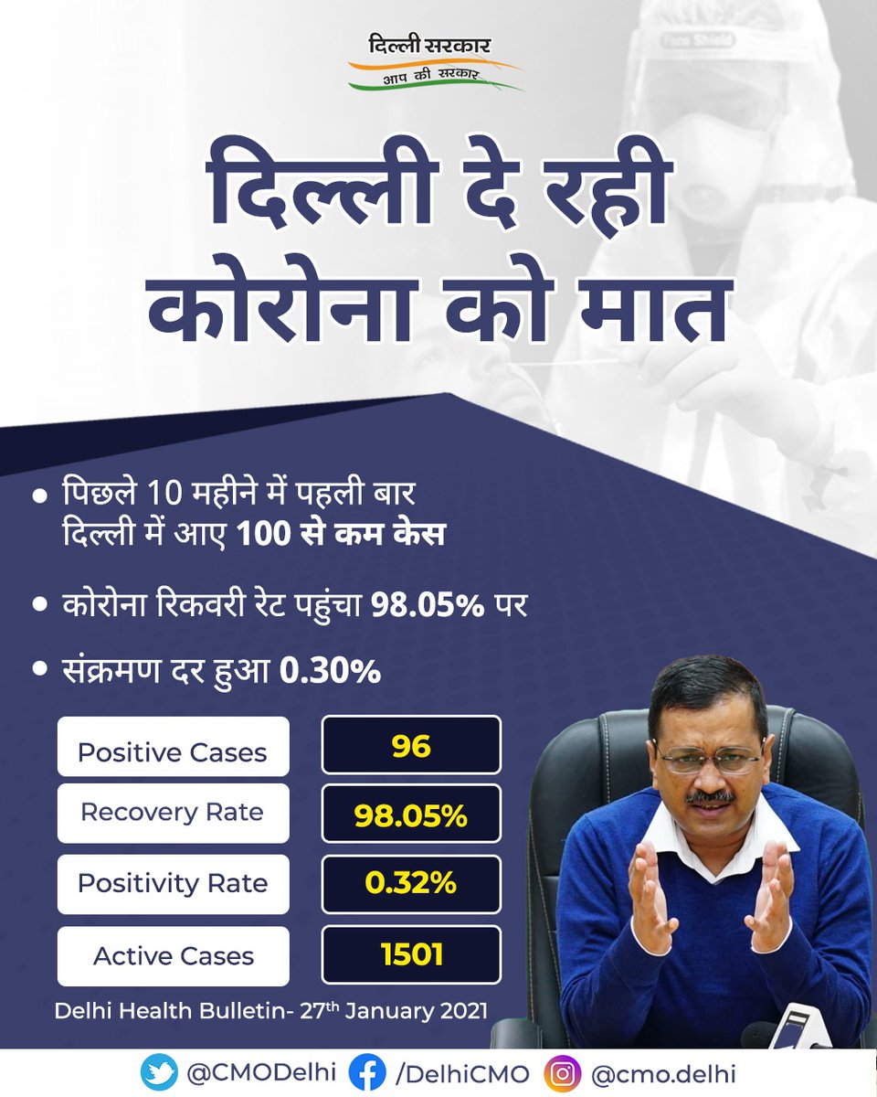 Cmo Delhi द ल ल द रह क र न क म त प छल 10 मह न म पहल ब र द ल ल म 100 स कम क स आए Delhifightscorona Cmo Delhi द ल ल द रह क र न क म त प छल 10 मह न म पहल ब र द ल ल म 100 स कम क स आए Delhifightscorona
