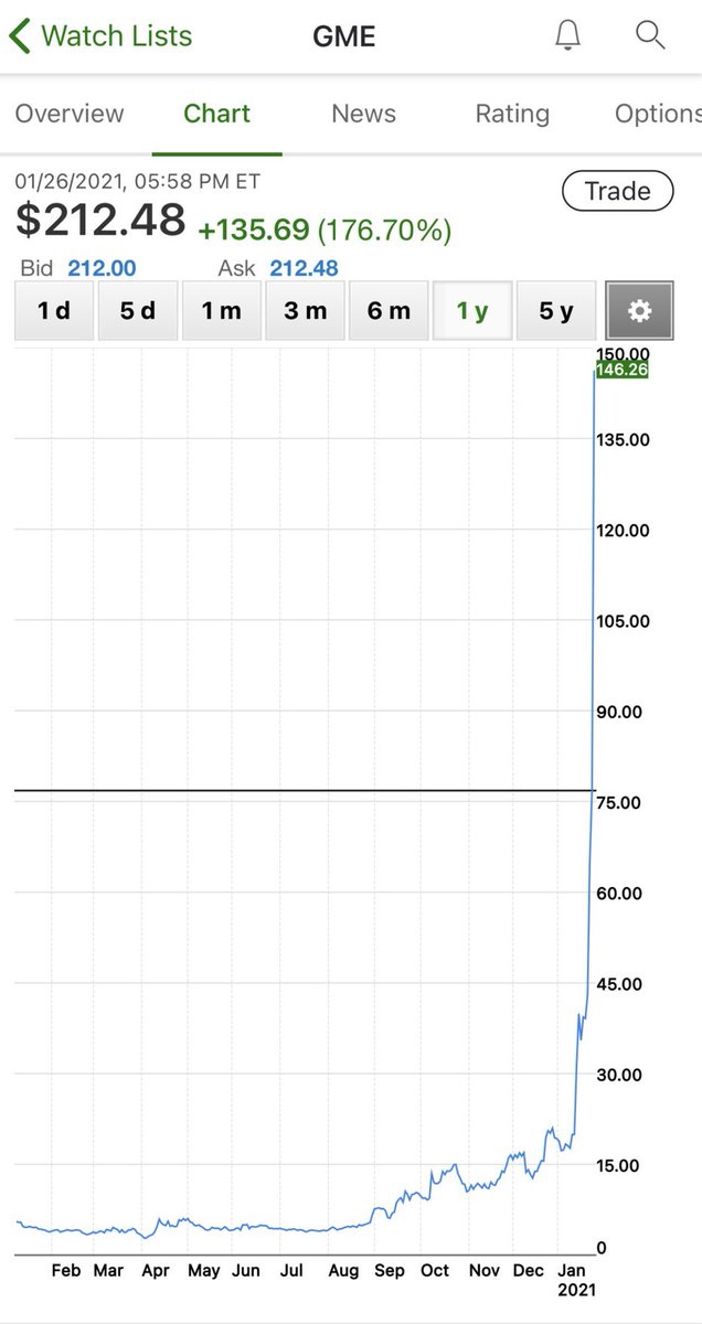 For anyone interested in what's happening with GameStop  $GME but not interested enough to actually read an article about it, here's a brief :GameStop is a video game retailer, operating 5.5k+ stores around the world. It was also the single most-traded US stock yesterday... 1/