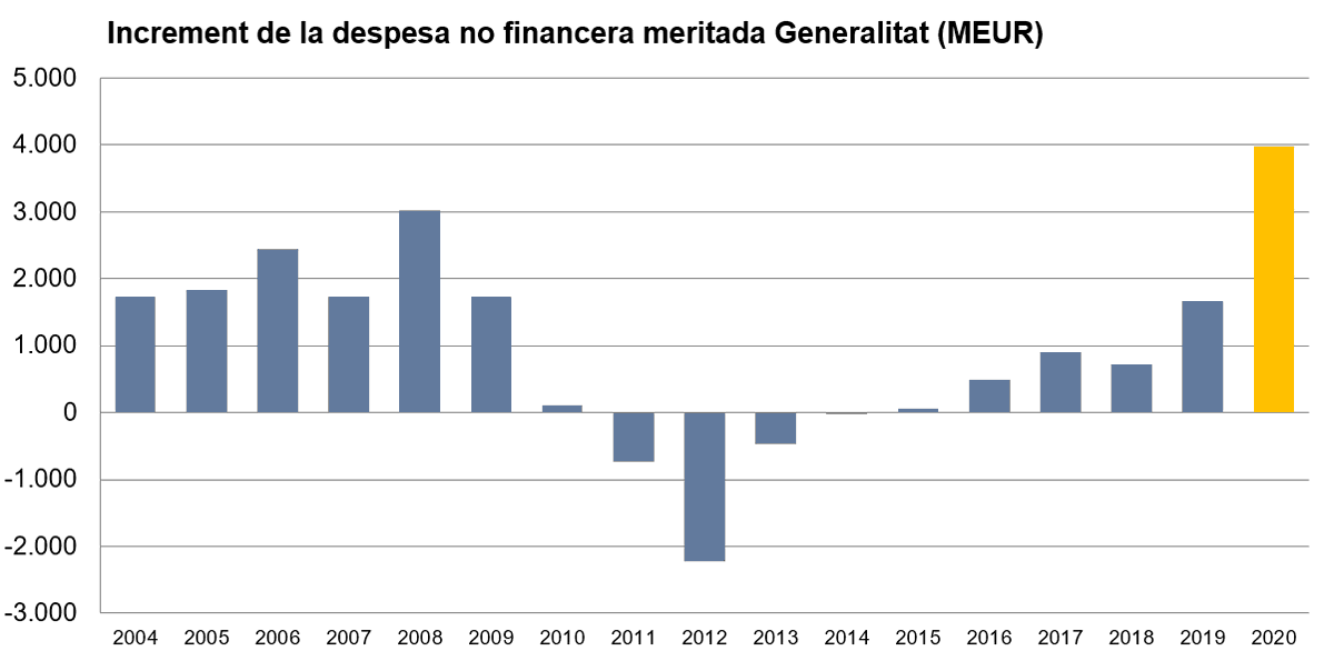 nataliamasguix's tweet photo. Com d'expansiva ha estat la gestió pressupostaria de la #COVID per part del @govern? 👇
Com es pot veure en el gràfic, des de que es disposa de dades homogènies a partir del 2004, mai abans la #despesa no financera meritada de la #Generalitat havia incrementat tant en 1 sol any. https://t.co/nOshQmidwq