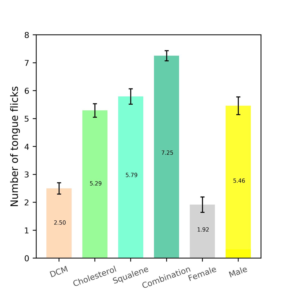 4 The female behavioral response towards cholesterol and squalene was not significantly different when presented separately or together. When given together, detection time of stimuli (latency) did not reduce, confirming the redundancy of these signal components  #AnimBehav2021