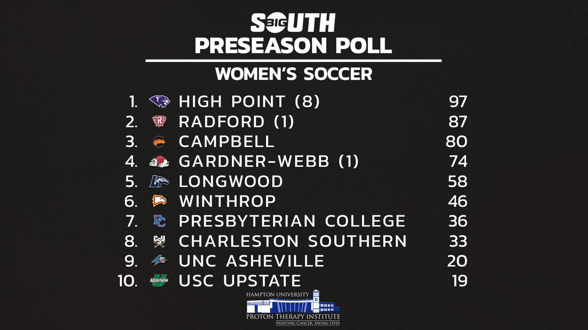 BigSouthSports's tweet photo. JUST ANNOUNCED: The 2021 Preseason #BigSouthWSOC⚽️ Poll &amp; Honors

📝: https://t.co/wn90f9FgRt

(By: Hampton Proton) https://t.co/A5Dk3c0Qxb
