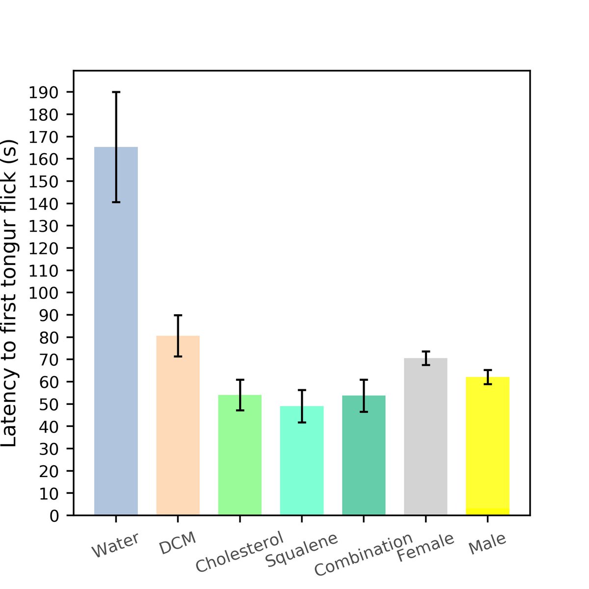 4 The female behavioral response towards cholesterol and squalene was not significantly different when presented separately or together. When given together, detection time of stimuli (latency) did not reduce, confirming the redundancy of these signal components  #AnimBehav2021