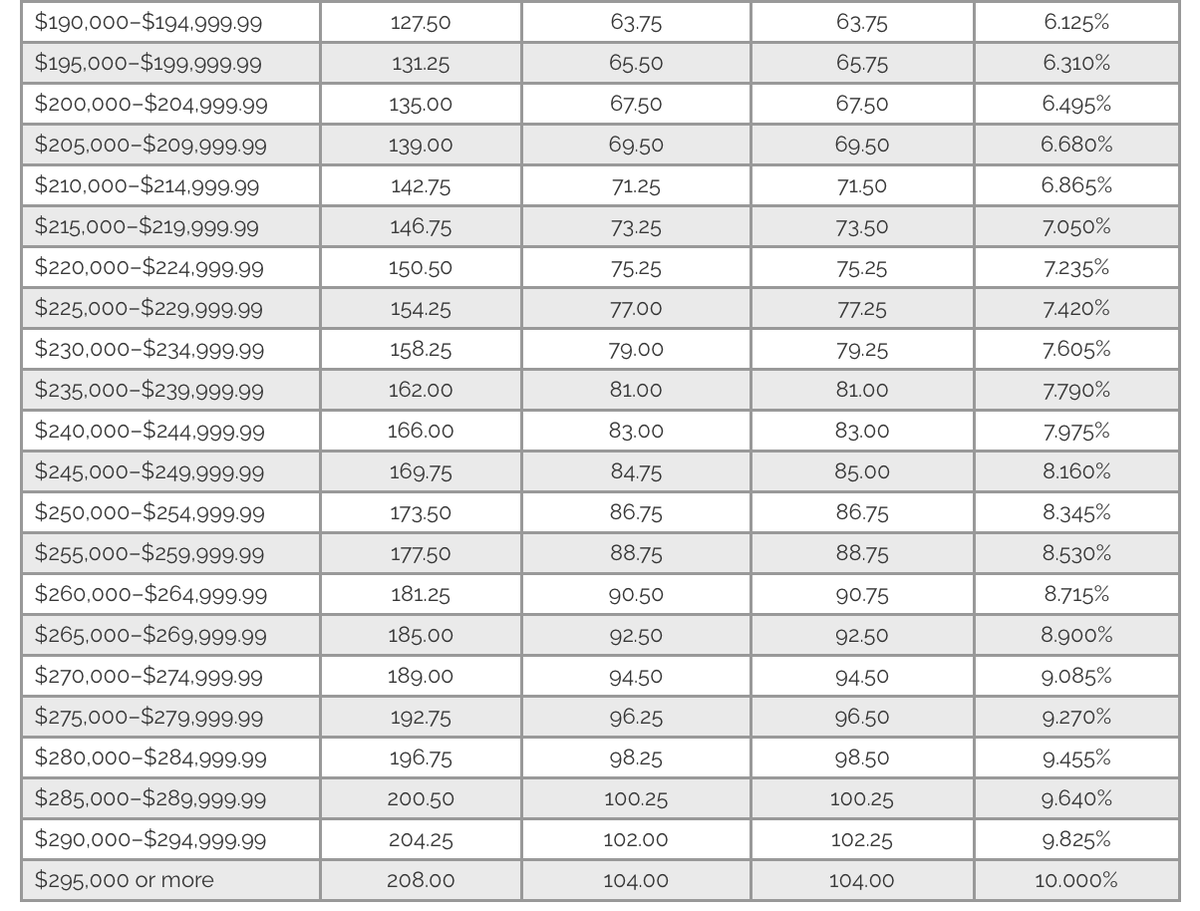 University of Minnesota has so many furlough tiers they don't fit in one screenshot!What does this mean? It means that MORE highly-paid people are giving up MORE money through the furlough plan. https://humanresources.umn.edu/covid-19/furlough 4/6
