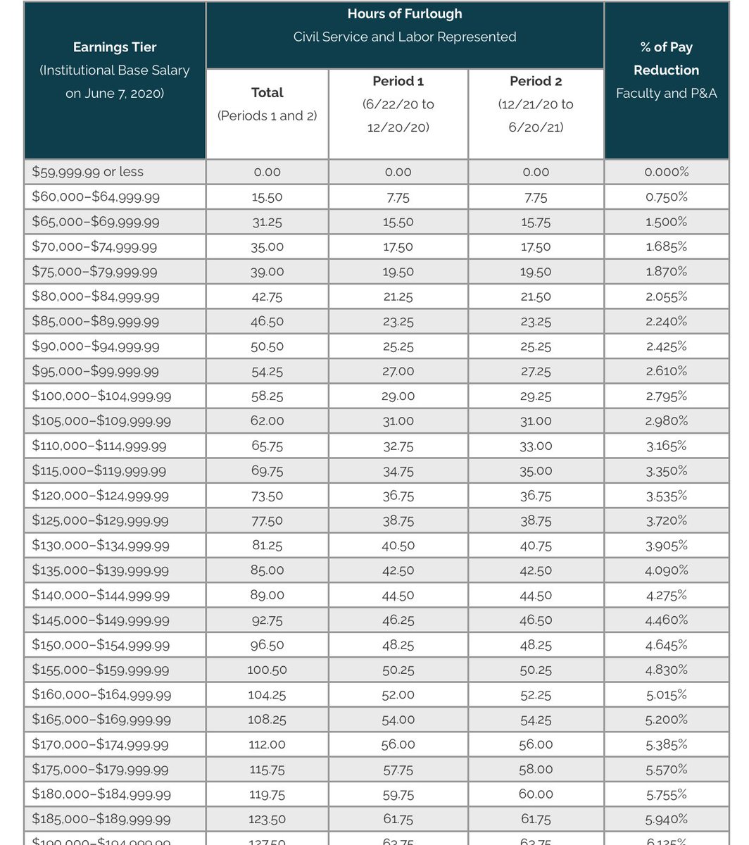 University of Minnesota has so many furlough tiers they don't fit in one screenshot!What does this mean? It means that MORE highly-paid people are giving up MORE money through the furlough plan. https://humanresources.umn.edu/covid-19/furlough 4/6
