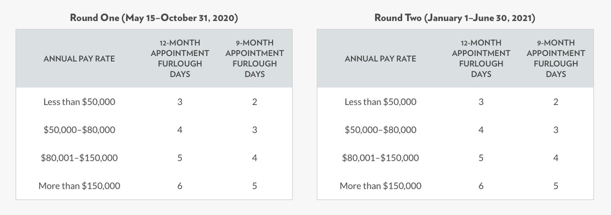 Now, prepare to laugh.Here is  @UWMadison's furlough structure chart: https://hr.wisc.edu/covid19/furlough/chart/ 5/6