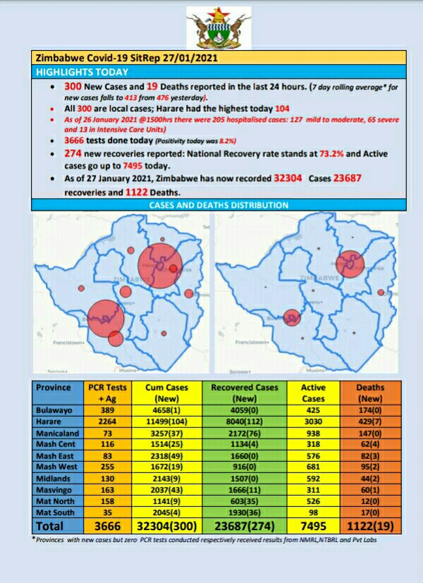 COVID-19 update: As at 27 January 2021, Zimbabwe had 32 304 confirmed cases, including 23 687 recoveries and 1 122 deaths.