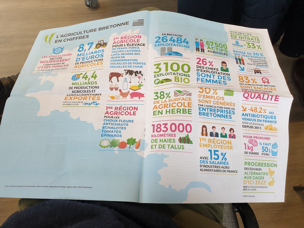 LutinierThomas's tweet photo. @agriculteursBzh communique sur le dynamisme de l'agriculture bretonne. 
@Groupe_Cogedis fier d'être partenaire. https://t.co/V734dPi5Ks