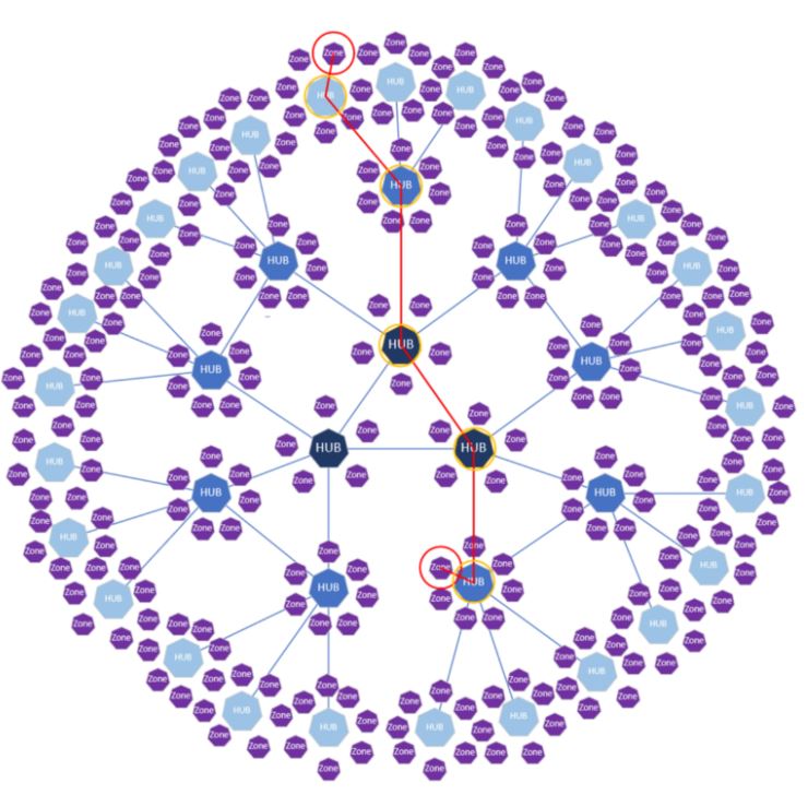 4/ If you were to have bridges providing direct connections between 1000 Blockchains, you would need 1 million bridges. Alternatively, if you have to hop across many bridges then this adds a lot of latency and different levels of trust depending on which path was taken.