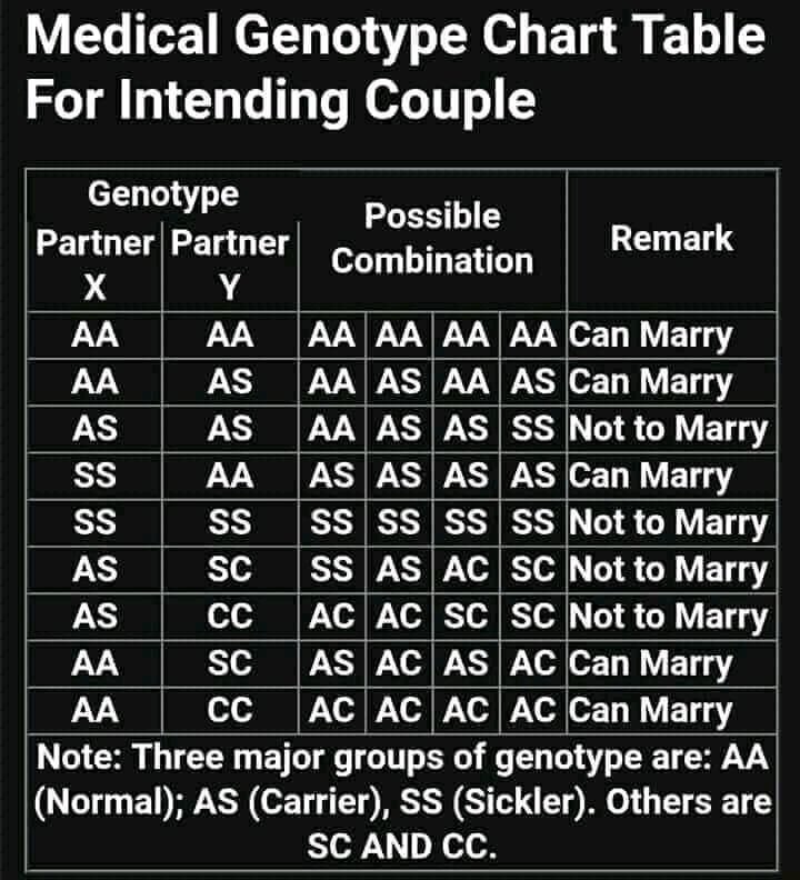 5 years relationship end today because of genotype...wetin you suppose ask on the first day but SHAWARMA and SUYA no allow you 🤣🤣🤣💔
#KnowYourGenotype🙏🏼