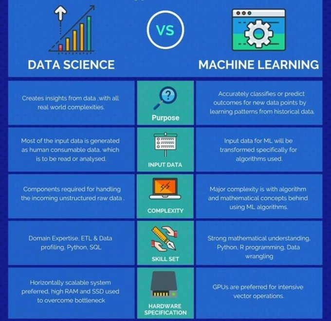 Eli_Krumova's tweet photo. #DataScience 🆚 #MachineLearning

🗨️What are the main differences❓

#BigData #Analytics #DS #DeepLearning #DL #ML #AI #ArtificialIntelligence #IoT #IIoT #RStats #Python #Serverless #Cloud #CloudComputing #RPA #NLP #5G #Programming #Coding #DEVCommunity #data #100DaysOfCode #tech https://t.co/jusZByDAK1