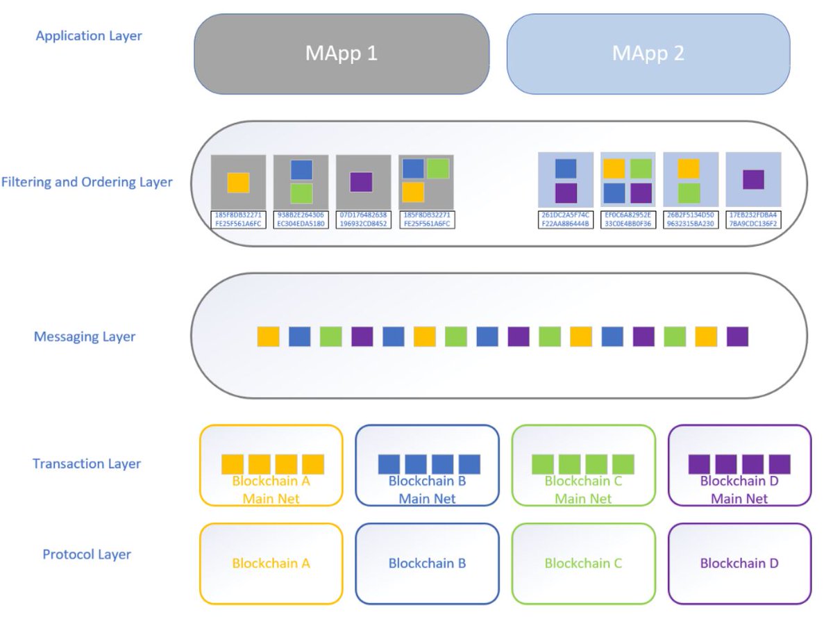 11/ Like with TCP/IP, Overledger is also designed to be future proof by isolating the layers so they don’t care which blockchain is being used, what consensus method etc, each layer is only interested with the data within that same layer.