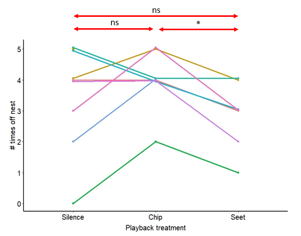 Treatment had a significant effect on female nest departure rates the next morning. Post-hoc analysis showed female warblers got off the nest fewer times following seet call playbacks compared to chip calls. We had high repeatability between visual vs iButton data  #AnimBehav2021
