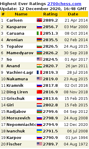 agadmator على X: It's amazing how Bobby Fischer is still in Top 20 Highest  Ever Ratings.  / X