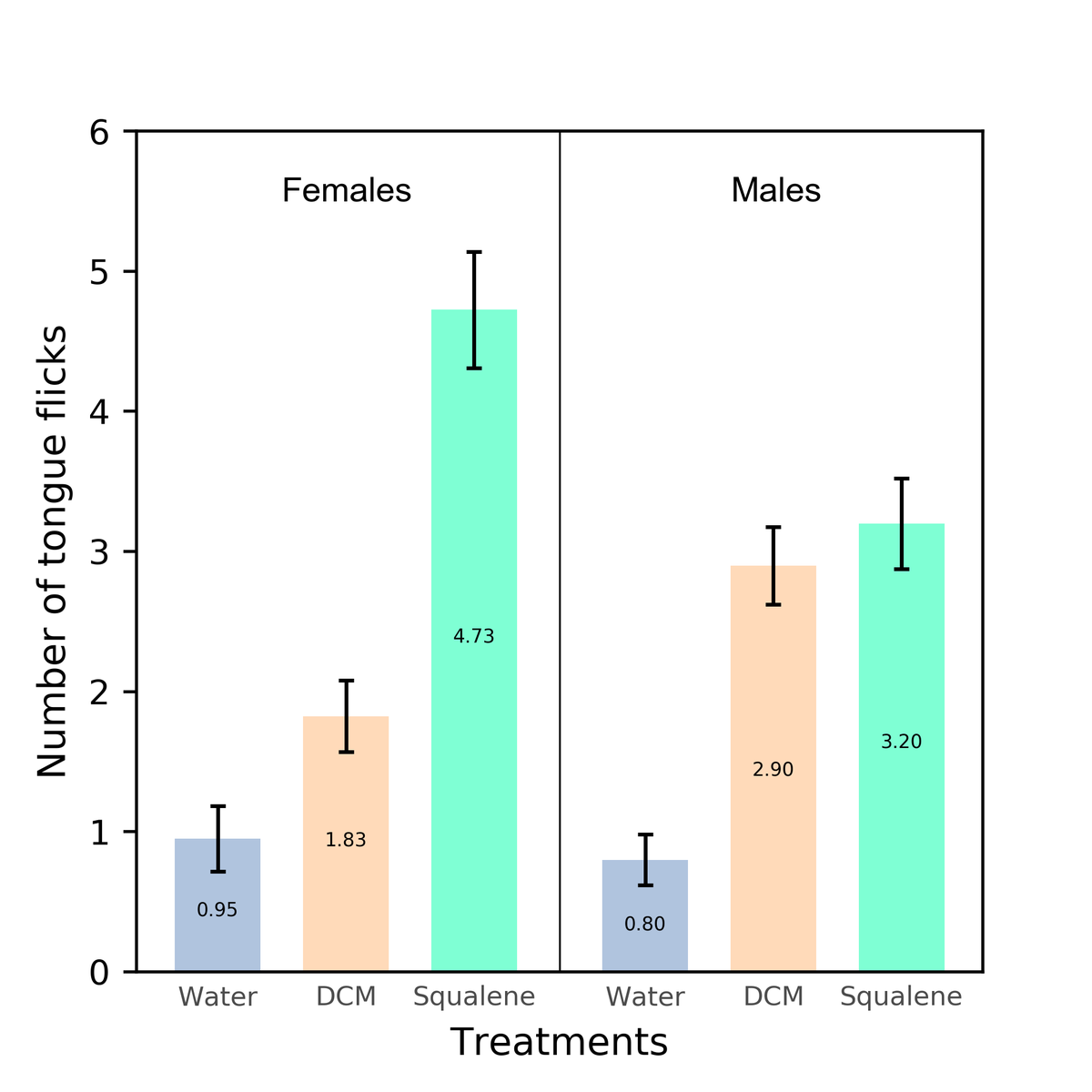 3 In the experimental container, we presented male and female geckos with cholesterol and squalene individually to confirm their function as signals. We found that females, but not males, showed a significantly greater response towards both cholesterol and squalene  #AnimBehav2021