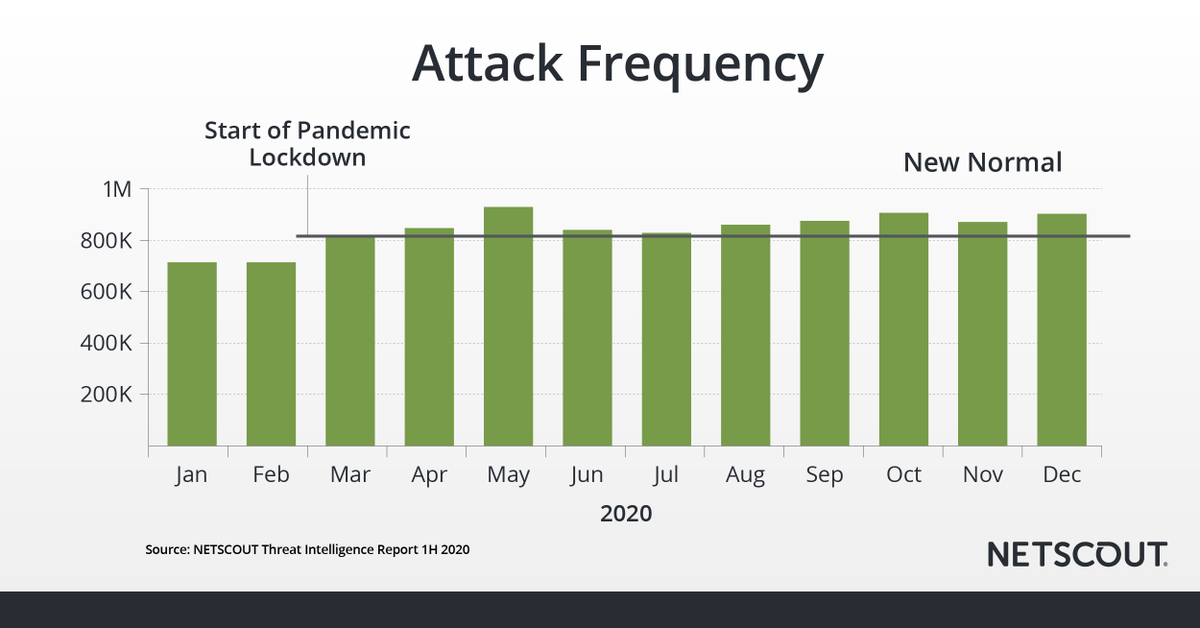 NETSCOUT's tweet photo. Not all world records are cause for celebration. We observed more than 10 million #DDoS attacks in a single year for the first time in history. Get the insights in this blog and remain vigilant! @ASERTResearch #ThreatIntelligence