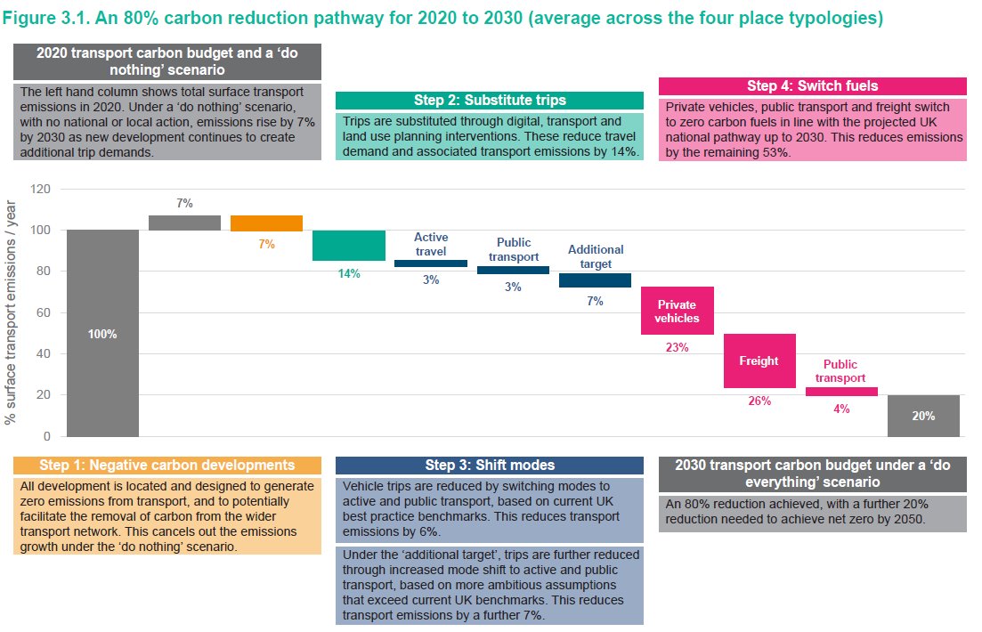 Greg Marsden (@drgregmarsden) on Twitter photo The emissions reductions trajectory is not out of line with other projections made in the recent past. If anything a bit conservative on some behavioural shifts @_chris_brand_ <a href="/jillian_anable/">Jillian Anable</a> 3/5 The emissions reductions trajectory is not out of line with other projections made in the recent past. If anything a bit conservative on some behavioural shifts @_chris_brand_ <a href="/jillian_anable/">Jillian Anable</a> 3/5