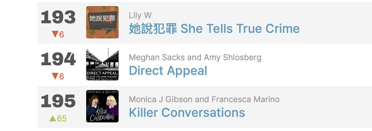 killerconvospod's tweet photo. we LOVE that you all LOVE the new episode ! we are charting at #195 in the top 200 true crime podcasts in the U.S on chartable! https://t.co/qBzShyd6d5