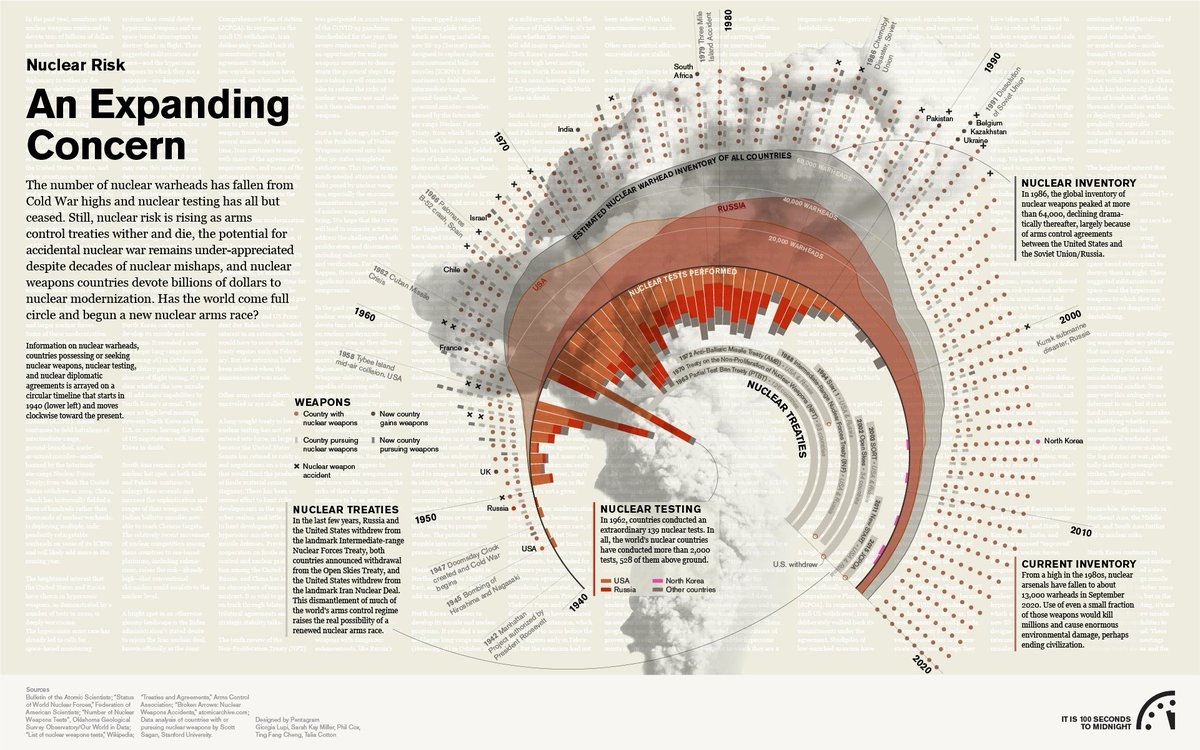 pentagram's tweet photo. .@giorgialupi &amp; team design a series of data visualizations for @BulletinAtomic that explore the issues that go into resetting the #DoomsdayClock, the symbol of the world’s proximity to annihilation, which will remain at 100 seconds to midnight https://t.co/tRQRvGWcdi https://t.co/h4UxMTTgxj
