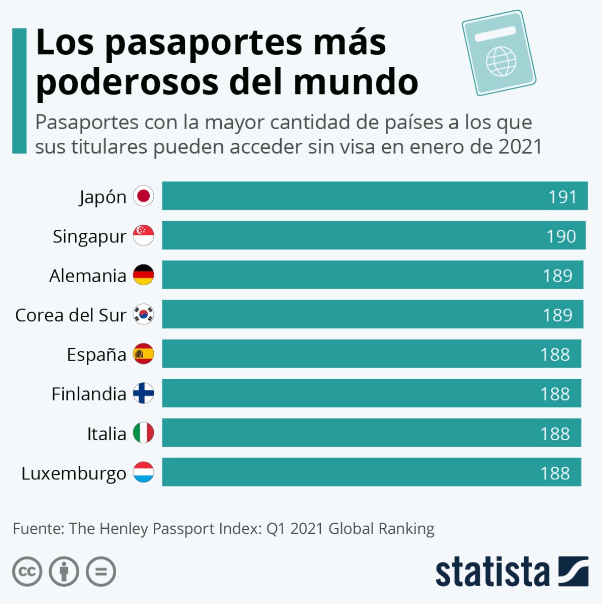 wef_es's tweet photo. ¿Qué #pasaportes permiten viajar a más países sin necesidad de visa?
https://t.co/YOukUDhSMQ https://t.co/mTVVSSiX0A