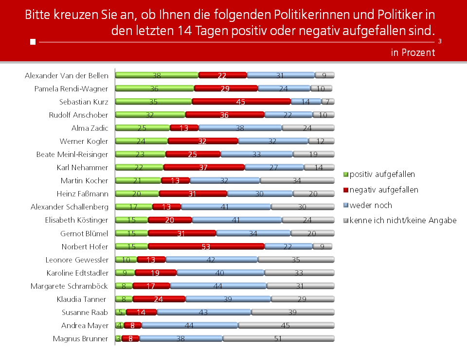 Overall, the party is in a strange place. Its ministers are among the more popular in the coalition (barring Gewessler, who is barely known), albeit mainly because the ÖVP team is mainly comprised of Kurz loyalists whose competence has often been criticised. /15