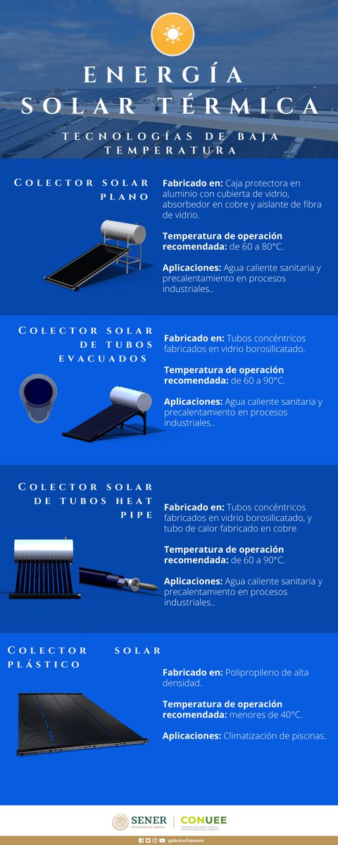 ConueeSolar's tweet photo. ¿Conoces la principales tecnologías para el #CalentamientoSolarDeAgua?
En nuestra infografía podrás conocer sus componentes, temperatura de operación y principales aplicaciones.
#DacleClick👇🏾🧐
#FelizMiércoles https://t.co/JYCby9LYOw