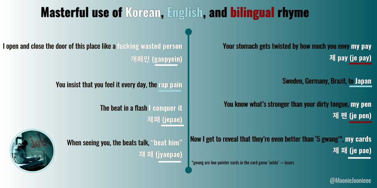 This rhyme scheme is so mind-blowing! There are 8 lines each with an end rhyme, and he effortlessly switches between Kor, Eng and bilingual rhymes to carry the rhyme scheme. He references here "5 gwang" cards, calling haters "low-pointers" or losers, like in Ddaeng. + #RM