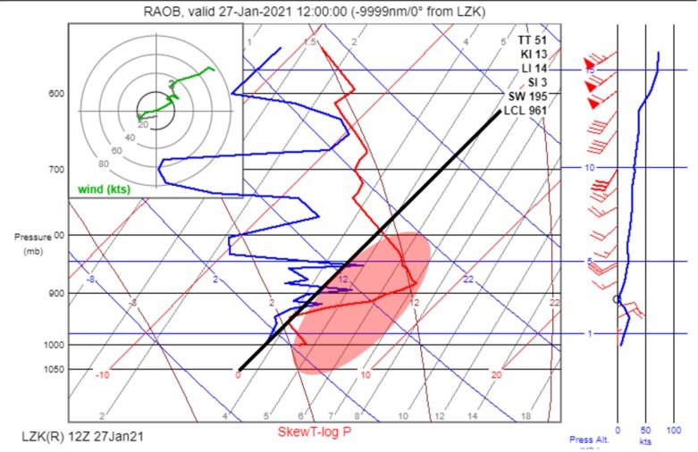 We also need near freezing temps at the Surface in this case, along with below freezing temps down to very close to the surface. So what happened? Let's look at Skew-T from LZK to find out.Image:Quite a warm pocket between 6000FT and the surface unfortunately.  #arwx