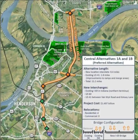 Kentucky and Indiana have agreed on a route for a new I-69 bridge over the Ohio River that would connect to U.S. 60 in Henderson.

A new exit will have to be built to connect 60 and Highway 41. The project will cost just shy of $1.5 Billion and is expected to take 10 years.