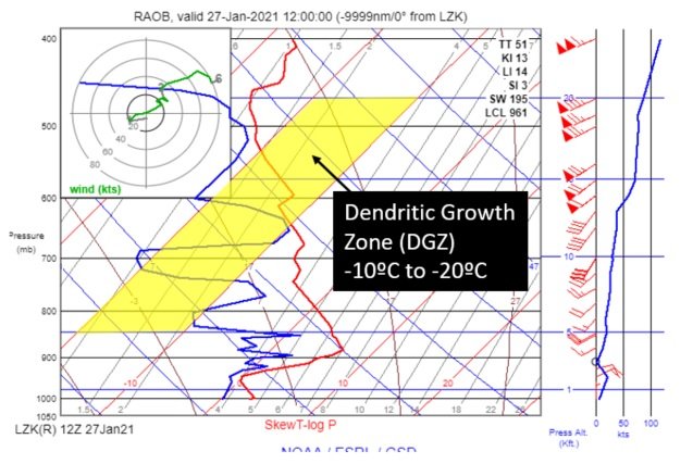 And unfortunately not a healthy dendritic growth zone over C Arkansas anyway as indicated in this skew-t image from LZK. Not a lot of saturation going on at time of balloon. DGZ area is highlighted in yellow.Again, DGZ can be outside this zone. This area is optimal.  #arwx