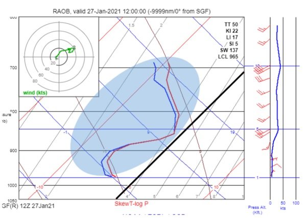 Further North, in Springfield, MO and areas of N Arkansas, much colder air is available in lowest portions of Atmosphere. Better saturation occurred as well in the dendritic growth zone.Note subfreezing temps along entire profile. These were more modified in N AR.  #arwx