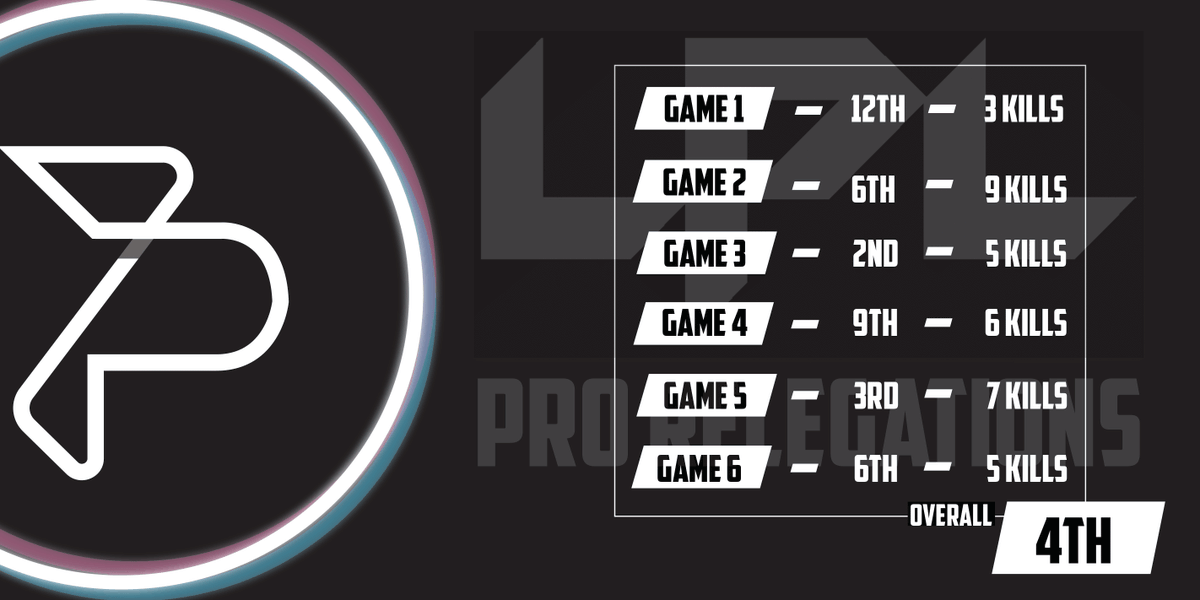 Project7GG's tweet photo. We are sitting 4th in the overall placement currently in @LPL_PUBG pro relegations, with @Ann3N_PUBG on second in the damage and kills leaderboard ! Promising finish going into tomorrow ! 

#WeAreProject7 | @PUBG https://t.co/QUsmsqu77U