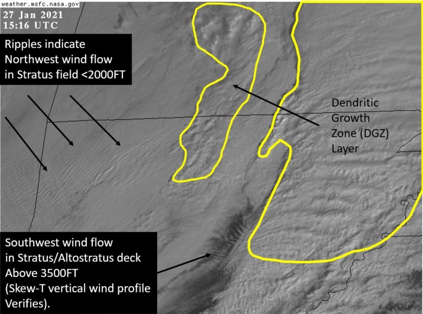 Finally let's look at this from a satellite perspective. In this visual image, we can see the DGZ (mid-clouds) highlighted in yellow. Where these areas are N of about HWY 64 in AR, we had snow. We can see NW winds in Stratus out W and SW winds in higher stratus in C AR.  #arwx