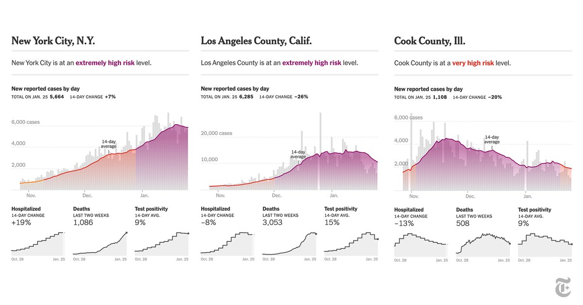 Here are some examples of the detailed local pages and risk assessments for each area. Many of the biggest U.S. cities are at the highest risk level.New York City  http://nyti.ms/3iRlJYV  Los Angeles  http://nyti.ms/3iPvhnt Cook County, Illinois  http://nyti.ms/3qWjE0F 