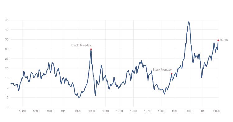 PasterJack34's tweet photo. I’m pretty sure economics at this point is just numbers on a page which are the consequence of stupid people making stupid decisions.
Schiller PE ratio, US Futures, $GME, and $GME forward P/E 😂 https://t.co/3R0kJF6AAn
