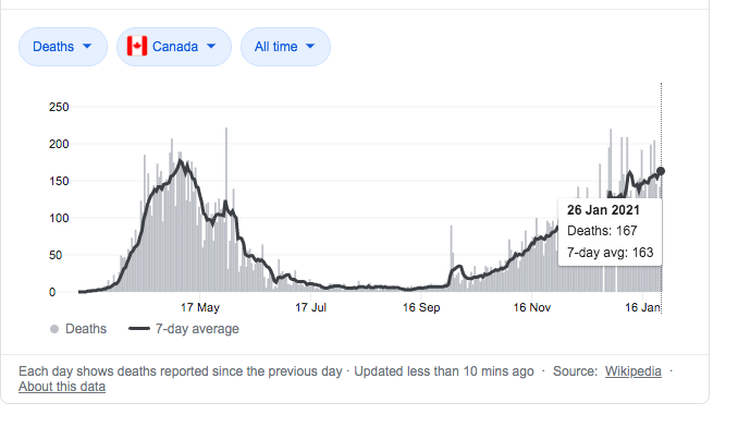 Even as we roll out the vaccines worldwide, Covid19 is putting up a tough rearguard. Everyone knows about dire situation in US, but second wave in Canada is killing 167/day & death rate is still rising (population adjusted, that is equivalent to 6k+ deaths/day for India). 1/n