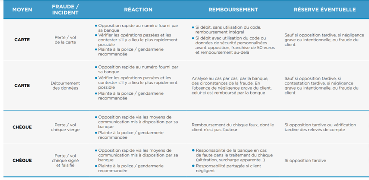 clesdelabanque's tweet photo. #1Guide1Semaine | #Fraudes aux opérations bancaires. Découvrez comment réagir quand vous êtes (ou croyez être) victime d’une #Fraude à un moyen de paiement https://t.co/88XjRbWTaa 

#Prévention #CarteBancaire #Chèque #VirementBancaire #PrélévementBancaire #BanqueADistance https://t.co/MuuDEByORG