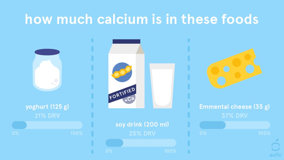 EUFIC's tweet photo. 🦴☀️ Calcium and vitamin D work together to protect our bones. #VitaminD helps our body absorb calcium, while #Calcium helps build and maintain bones. Getting enough calcium and vitamin D is essential to protect the health of our bones &amp; reduce fractures. https://t.co/H1cenUW5GE