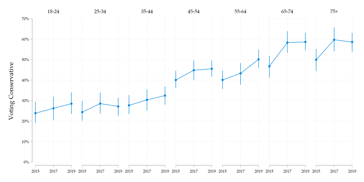Further, between 2015 and 2017 the Conservative party increased its share of the vote by about five percentage points, adding a further point in 2019. Most of that extra support in 2017 was from the two oldest age groups, who maintained their support in 2019.