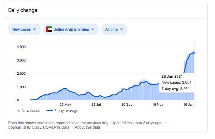 The most unexpected is the sharp increase in UAE where vaccination is progressing well. With 3.6k new cases/day, it is Asia's hotspot on per capita basis (India equivalent would be 4.9 lakh/day). 3/n